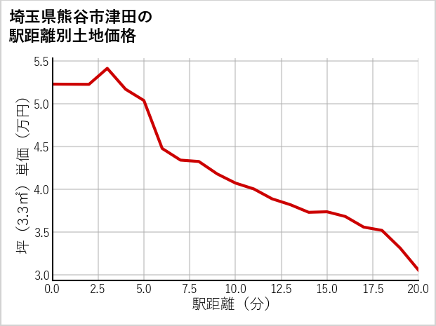 埼玉県熊谷市津田の徒歩距離別の土地坪単価
