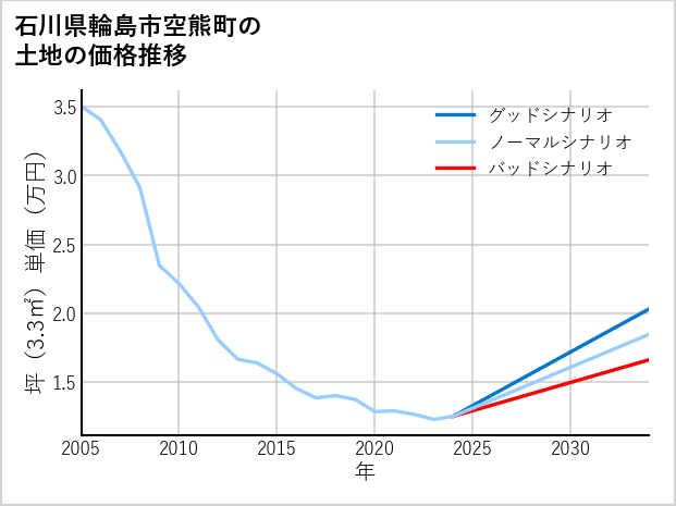石川県輪島市空熊町の土地価格推移
