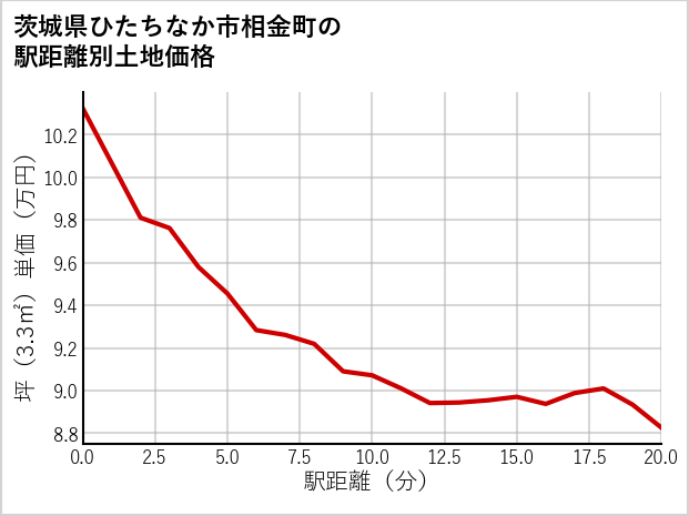 茨城県ひたちなか市相金町の徒歩距離別の土地坪単価