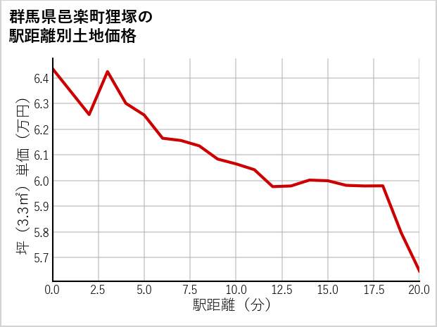群馬県邑楽町狸塚の徒歩距離別の土地坪単価