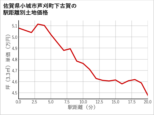 佐賀県小城市芦刈町下古賀の徒歩距離別の土地坪単価