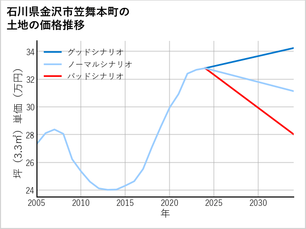 石川県金沢市笠舞本町の土地価格推移