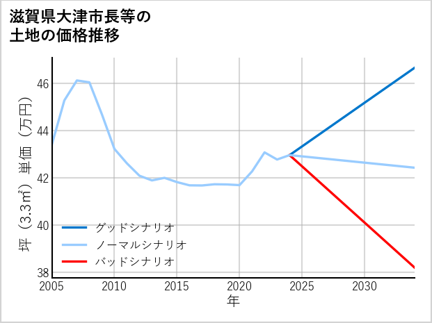 滋賀県大津市長等の土地価格推移