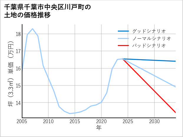 千葉県千葉市中央区川戸町の土地価格推移