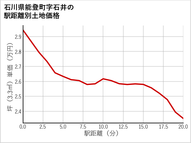 石川県能登町石井の徒歩距離別の土地坪単価