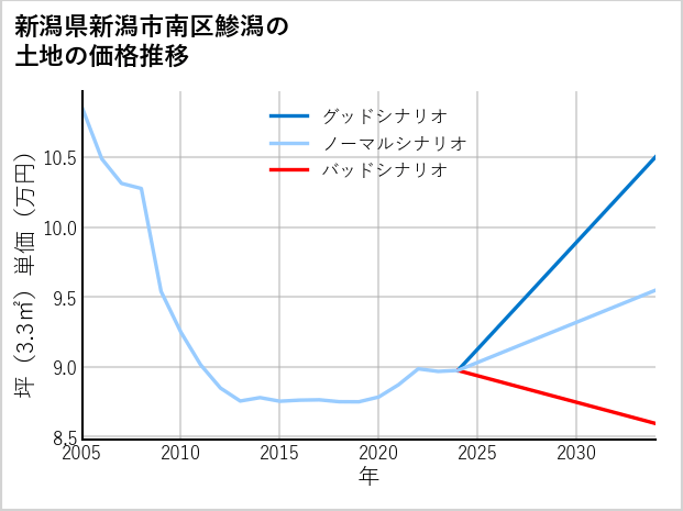 新潟県新潟市南区鯵潟の土地価格推移