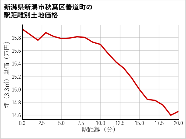 新潟県新潟市秋葉区善道町の徒歩距離別の土地坪単価