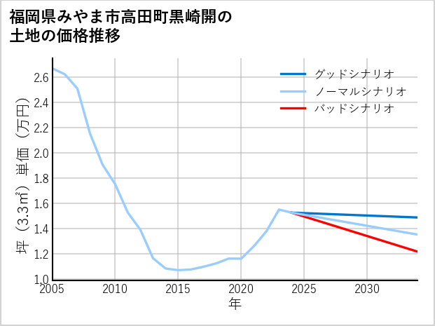 福岡県みやま市高田町黒崎開の土地価格推移
