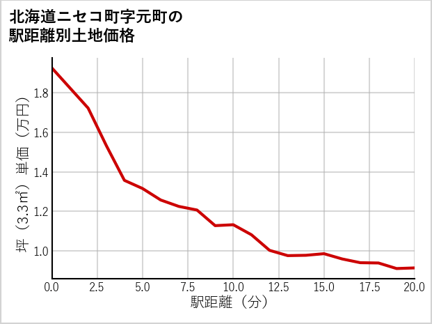 北海道ニセコ町元町の徒歩距離別の土地坪単価