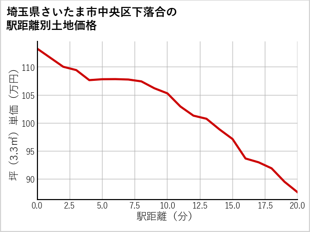 埼玉県さいたま市中央区下落合の徒歩距離別の土地坪単価