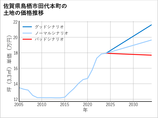 佐賀県鳥栖市田代本町の土地価格推移