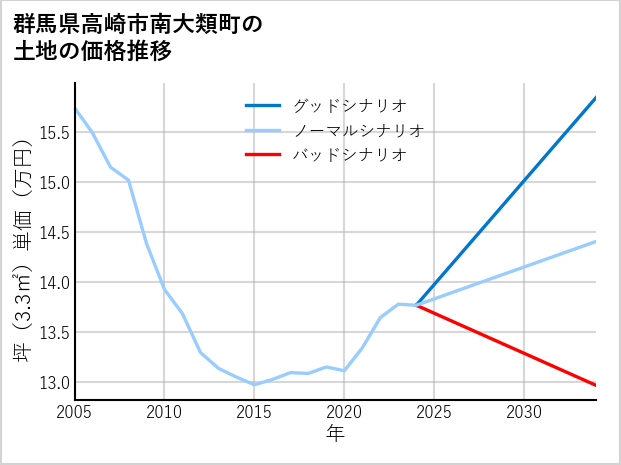 群馬県高崎市南大類町の土地価格推移
