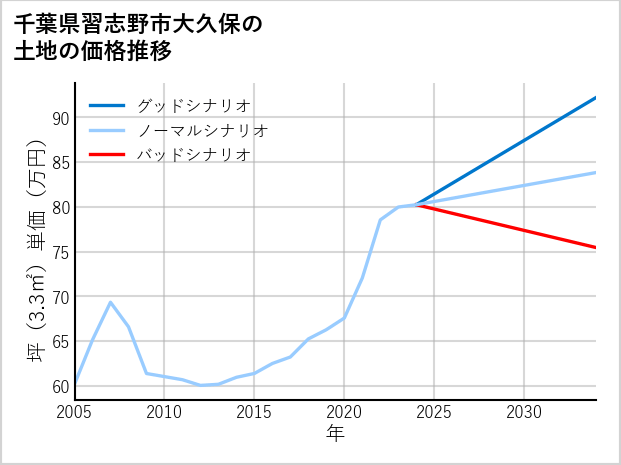 千葉県習志野市大久保の土地価格推移