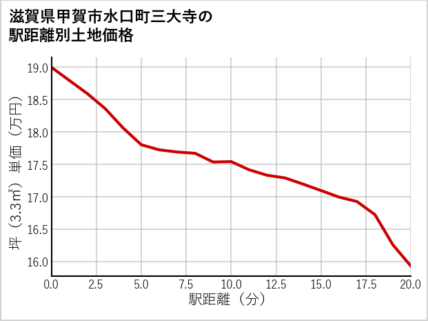 滋賀県甲賀市水口町三大寺の徒歩距離別の土地坪単価