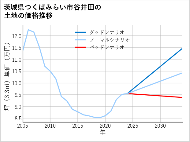 茨城県つくばみらい市谷井田の土地価格推移