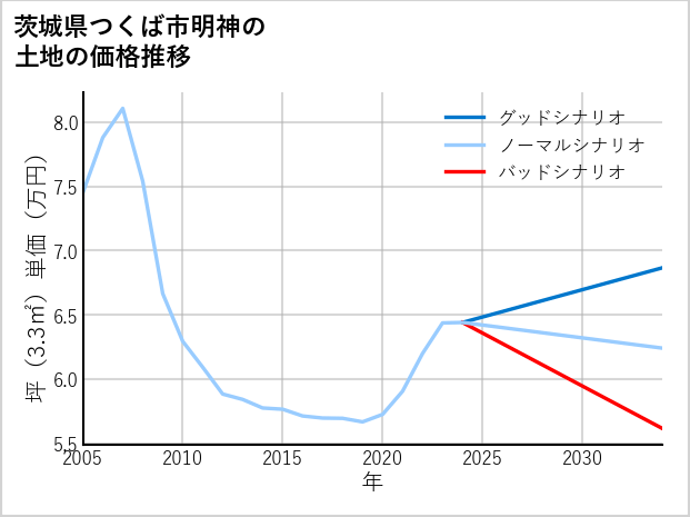 茨城県つくば市明神の土地価格推移