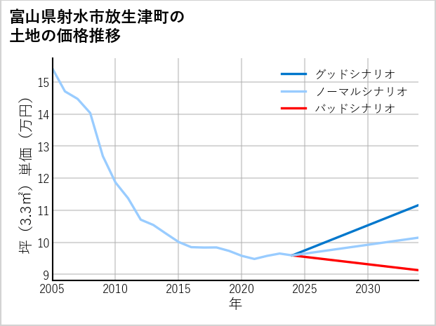 富山県射水市放生津町の土地価格推移