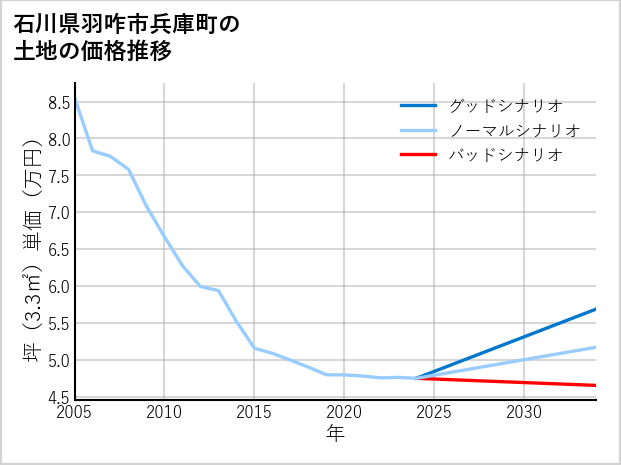 石川県羽咋市兵庫町の土地価格推移