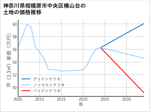 神奈川県相模原市中央区横山台の土地価格推移