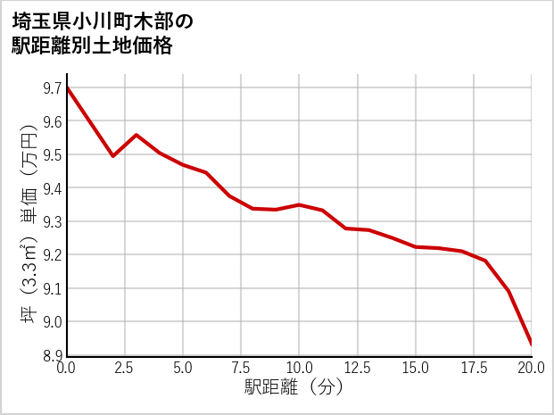 埼玉県小川町木部の徒歩距離別の土地坪単価