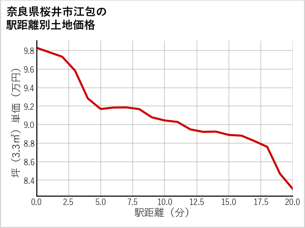 奈良県桜井市江包の徒歩距離別の土地坪単価