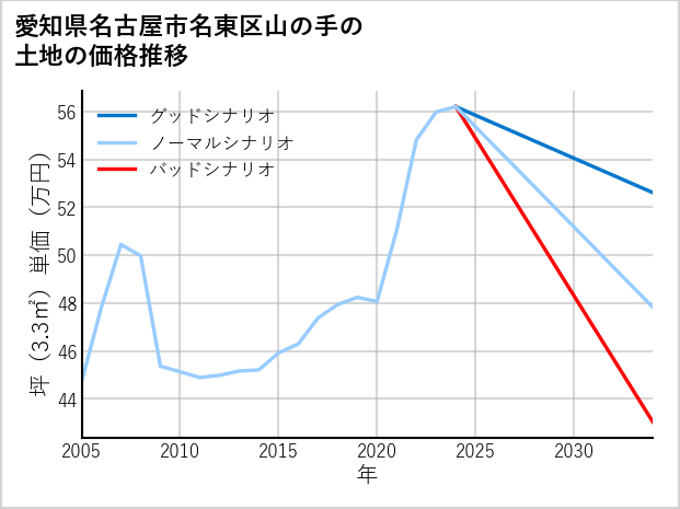 愛知県名古屋市名東区山の手の土地価格推移