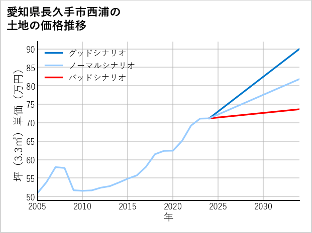 愛知県長久手市西浦の土地価格推移