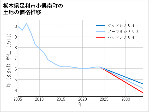 栃木県足利市小俣南町の土地価格推移