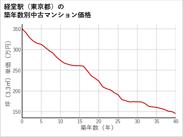 経堂駅（東京都）の築年数別の中古マンション坪単価