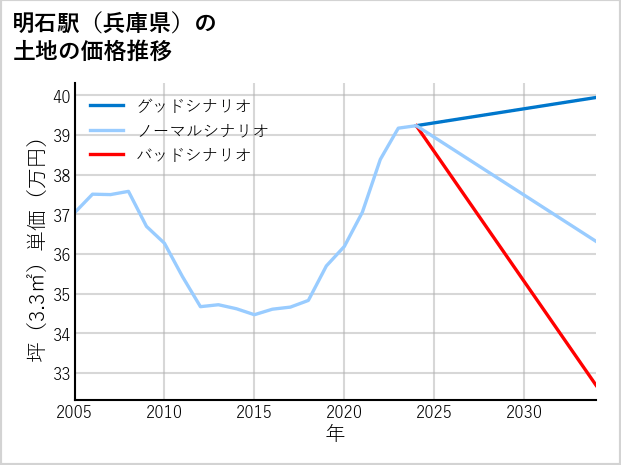 明石駅（兵庫県）の土地価格推移