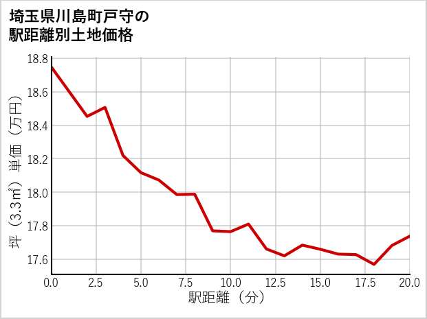 埼玉県川島町戸守の徒歩距離別の土地坪単価