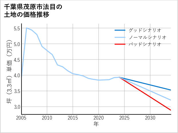 千葉県茂原市法目の土地価格推移