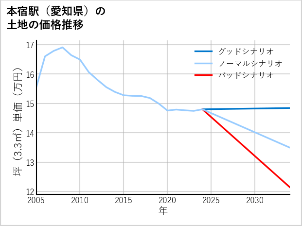 本宿駅（愛知県）の土地価格推移