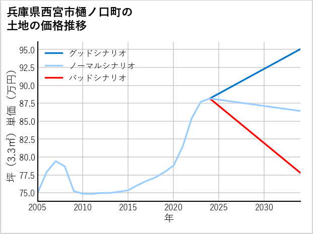 兵庫県西宮市樋ノ口町の土地価格推移