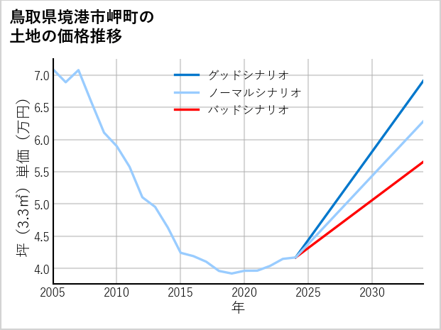 鳥取県境港市岬町の土地価格推移