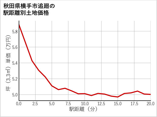 秋田県横手市追廻の徒歩距離別の土地坪単価
