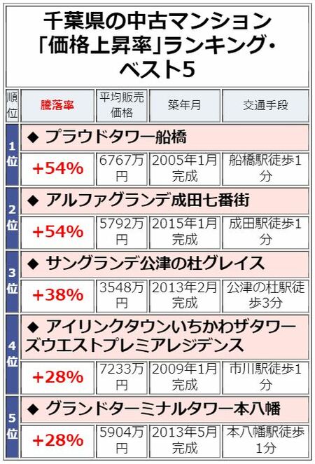 千葉県の中古マンション「価格上昇率」ランキング・ベスト5