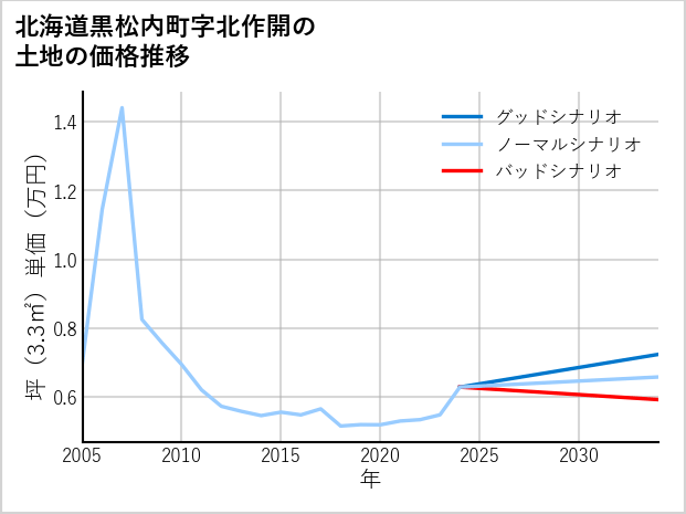 北海道黒松内町北作開の土地価格推移