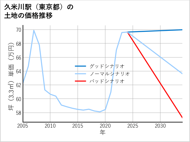 久米川駅（東京都）の土地価格推移