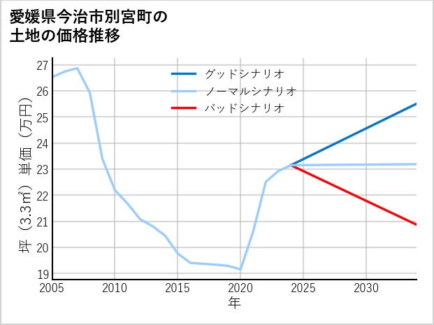 愛媛県今治市別宮町の土地価格推移