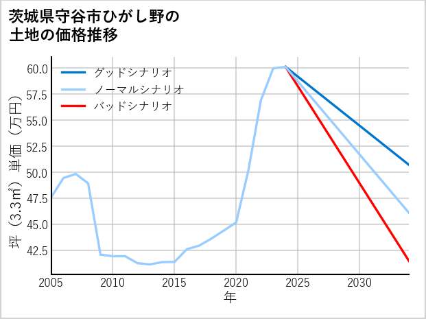 茨城県守谷市ひがし野の土地価格推移