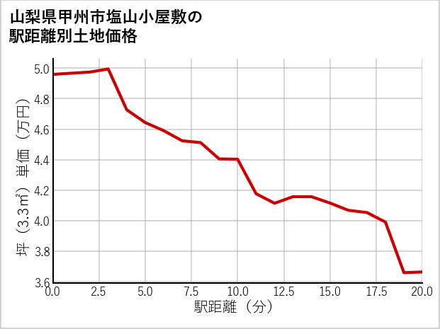 山梨県甲州市塩山小屋敷の徒歩距離別の土地坪単価