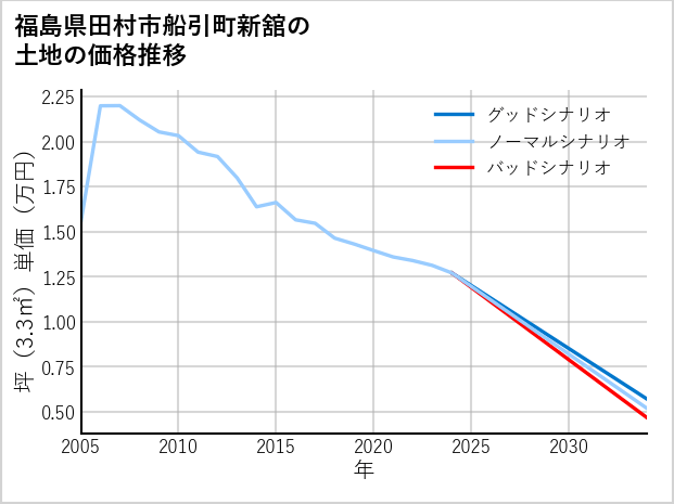福島県田村市船引町新舘の土地価格推移