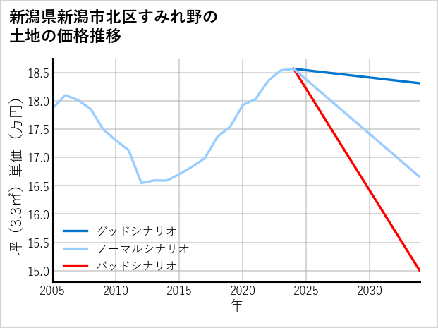 新潟県新潟市北区すみれ野の土地価格推移