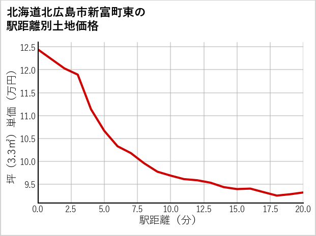 北海道北広島市新富町東の徒歩距離別の土地坪単価