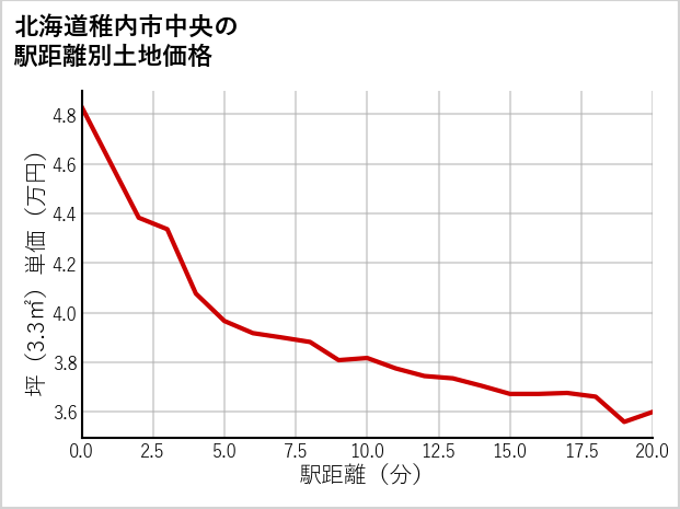 北海道稚内市中央の徒歩距離別の土地坪単価