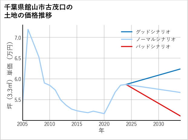 千葉県館山市古茂口の土地価格推移