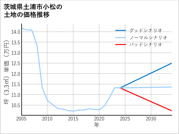 茨城県土浦市小松の土地価格推移