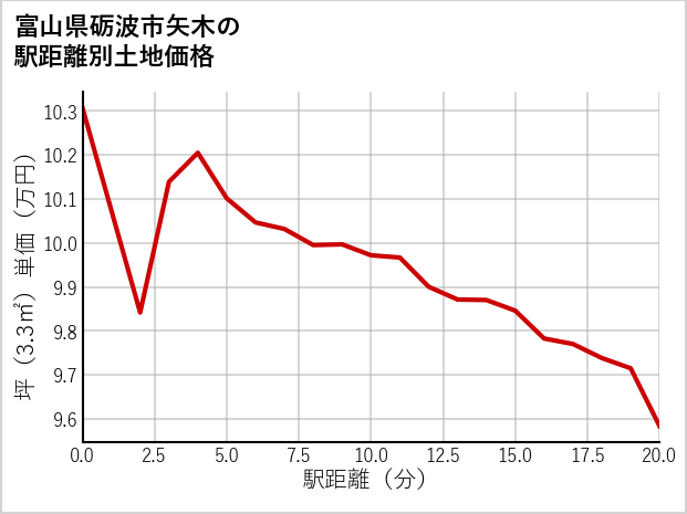 富山県砺波市矢木の徒歩距離別の土地坪単価