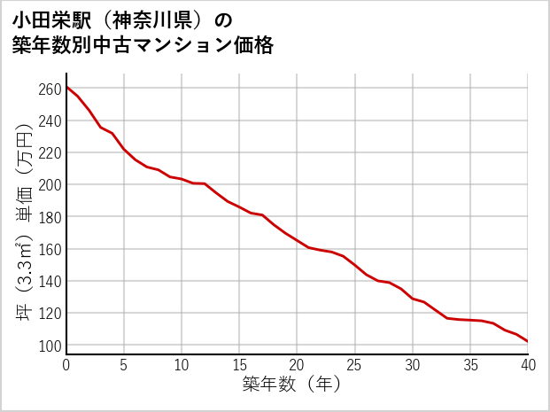 小田栄駅（神奈川県）の築年数別の中古マンション坪単価